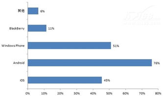 企業移動安全應用狀況調查 網絡與信息安全軟件開發的關鍵挑戰與趨勢